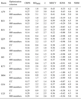 Table 7. Selection of 100 hydrological members based on the combined (CC) and δ criteria