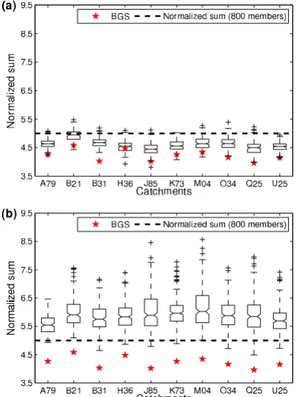 Fig. 6a shows that the catchments H36 and J85 obtained com-binations with a normalized sum lower than those obtainedwith the BGS method (see only cross points at the bottom