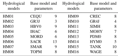 Table 1. Main characteristics of the studied basins (mean annualvalues) based on a 36 year length of the series (1970–2006).