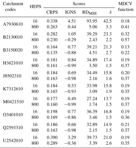 Table 3. Performance for the 16-member ensemble (16 hydrolog-ical models are driven by the deterministic forecast from ECMWFEPS) and the 800-member ensemble (16 hydrological models aredriven by the 50 perturbed members forecast from ECMWF EPS)for a 9-day f