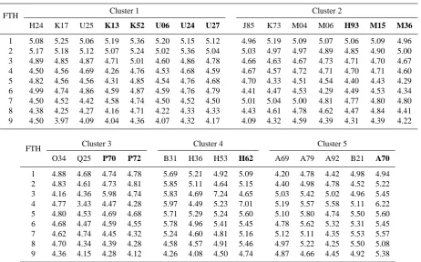 Table 3. Test based on the normalized sum in new catchments and different FTHs of regional integration given by the analysis of clusters bygeographical location of the basin outlets