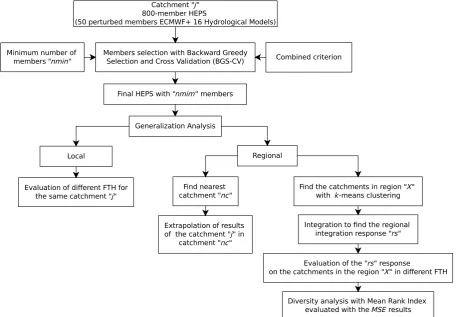 Fig. 2. Generalization test methodology for the hydrological members’ selection found with BGS-CV.