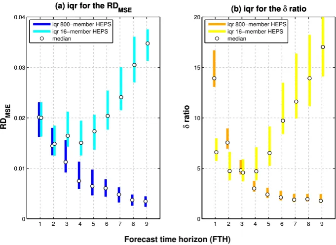 Fig. 3. Interquartile range (iqr) of RDMSE and δ ratio assessed in the 28 catchments under two HEPS schemes: 16-member HEPS (16 hy-drological models are driven by the deterministic forecast from ECMWF) and the 800-member HEPS (16 hydrological models are driven bythe 50-perturbed member forecast from ECMWF).