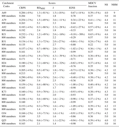 Table 2. Selection of 50 hydrological members based on combined criterion and the BGS-CV process on the 9-day FTH