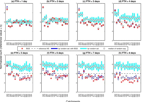 Fig. 4. Evolution of the normalized sum (NS) to evaluate the response sensibility with regard to the interquartile range (iqr) of 200 randomexperiments in different FTHs following these guidelines: (1) Considering the participation of hydrological models f