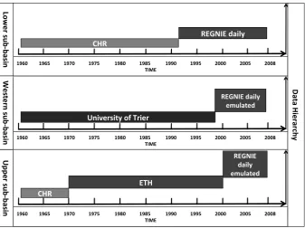 Fig. 2. Schematic representation of the data sets used to construct CHR08 for each of the major sub-basins.