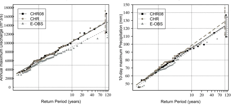 Fig. 3. Gumbel plots of (left panel) annual maximum discharge and (right panel) 10-day precipitation maximum for CHR, CHR08 andE-OBS at Lobith, with the Gumbel ﬁts and the 95 % conﬁdence intervals.