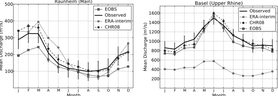 Fig. 5. Mean annual cycle of observed and modeled discharges at Raunheim (left panel) and Basel (right panel) for the period 1990–2008.Also shown are the 95 % conﬁdence intervals from the interannual variability of the observed discharges.
