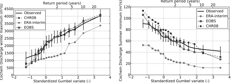 Fig. 6. Gumbel plot for CHR08, E-OBS, ERA-Int and observed winter maximum (left panel) and summer minimum (right panel) dischargesand the 95 % conﬁdence interval for the observed discharges at Lobith for the period 1990–2008.