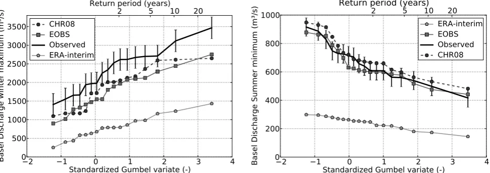 Fig. 8. Gumbel plot for CHR08, E-OBS, ERA-Int and observed winter maximum (left panel) and summer minimum (right panel) dischargesand the 95 % conﬁdence interval for the observed discharges at Raunheim for the period 1990–2008.