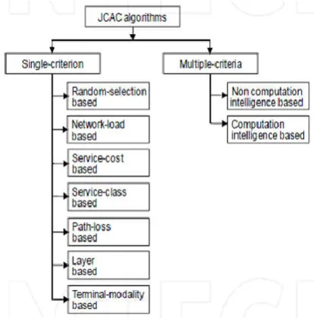 Fig 6. RAT selection decisions by JCAC algorithms 