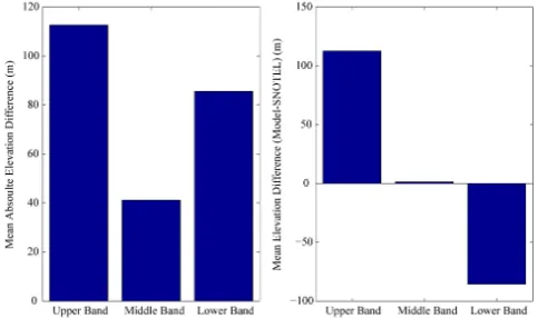 Fig. 3. Mean absolute difference (left) and mean difference (right) between model elevation and its respective SNOTEL elevation