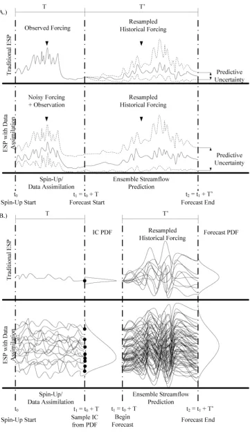 Fig. 4. Diagram of the ESP and ESP-DA algorithms. (a) shows the uncertainty bounds of the data assimilation and forecast,30  (b) shows theindividual traces generated from each sample