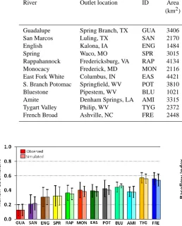 Figure 4 compares observed and modeled average runoff co-efﬁcient for the period 1990–1999 for all 12 catchments