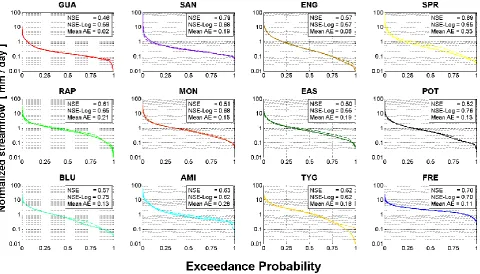 Fig. 6. shows the Nash-Sutcliffe efﬁciency (NSE), the Nash-Sutcliffe efﬁciency after log-transforming streamﬂow (NSE-Log) and the mean absoluteerror between observed and modeled ordinates of the FDC (Mean AE; in mm dFigure 6: Observed (solid line) versus s
