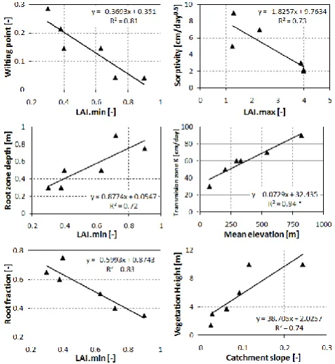 Fig. 8.sion relationships between catchment characteristics (minimum andslope) and different model parameters for 6 no-snow dominated catchments