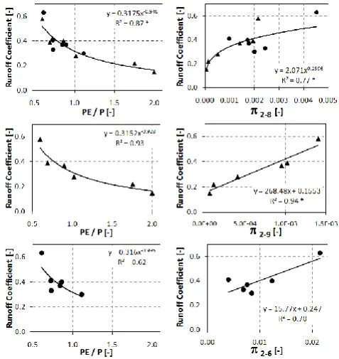 Figure 10 : Significant linear and non-linear regression relations between the runoff coefficient 