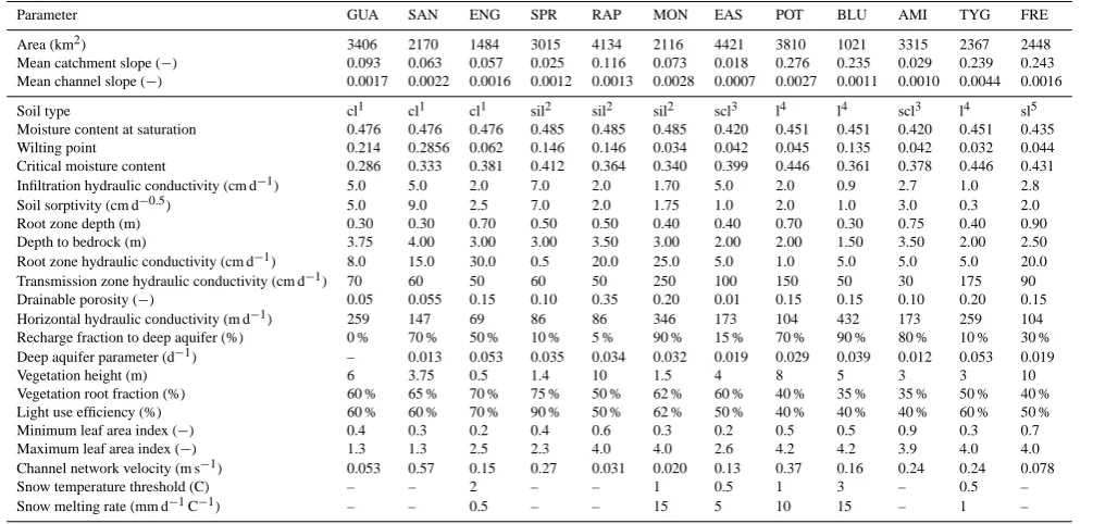 Table 2. Model parameters.