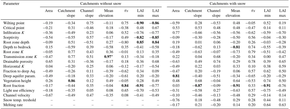 Table 3. Time scales.