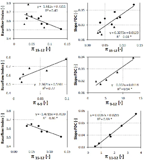 Table 5. Linear correlation coefﬁcients between hydrologic signatures and model time scales.