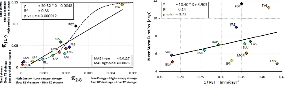 Figure 12 : Top: relationship between two dimensionless numbers characterizing co-variation between climate forcing, canopy storage and belowground storage and release characteristics of 