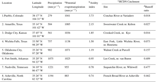 Table 3. Estimated root depth and distribution and maximum leaf area at the eight locations.