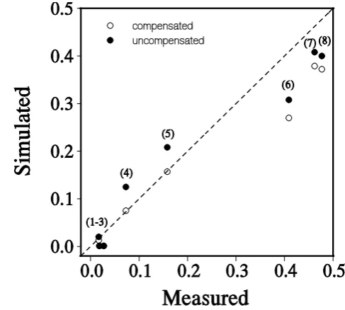 Fig.9. Comparisonofsimulatedrunoffratio(percola-tion/precipitation) with measured stream discharge/precipitation ra-tios (HCD database http://pubs.usgs.gov/wri/wri934076/1st page.html) (numbers on symbols refer to sites listed in Table 2).