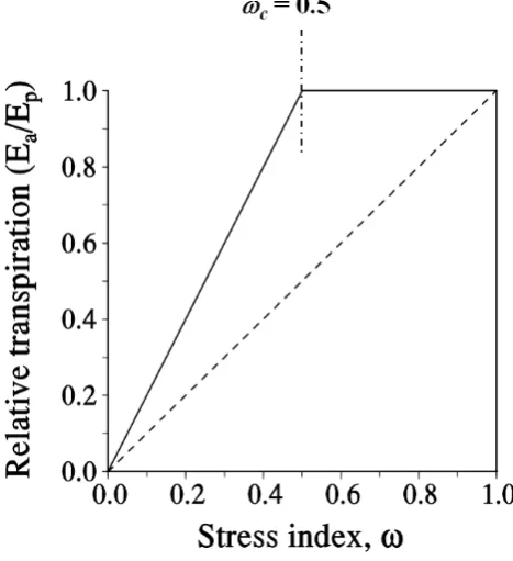 Fig. 1. Water stress, compensation and transpiration predicted bythe simple physics-based model