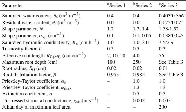 Table 1. Parameter values used in the simulations.