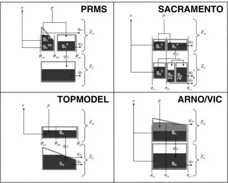 Fig. 2. Simpliﬁed wiring diagrams of the parent models (modiﬁed after Clark et al., 2008).