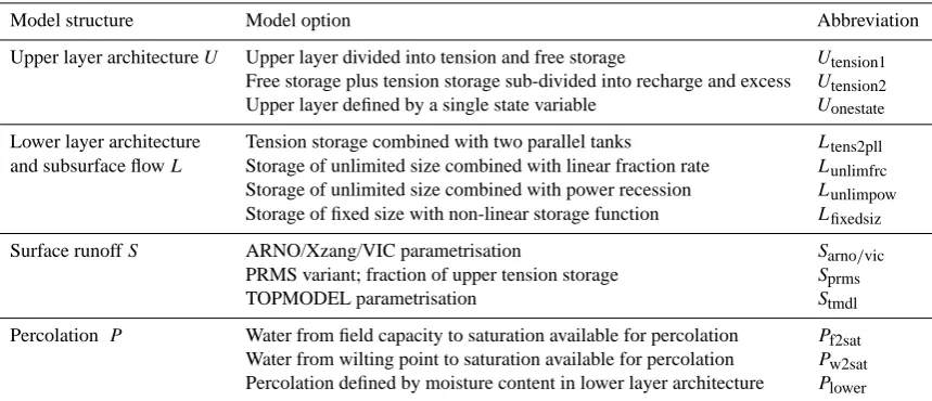 Table 1. FUSE model decision options.