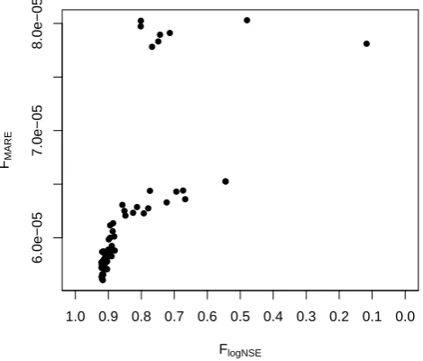 Fig. 3. FlogNSE versus FMARE for the 79 FUSE models after cali-bration with SCE (Shufﬂed Complex Evolution algorithm).