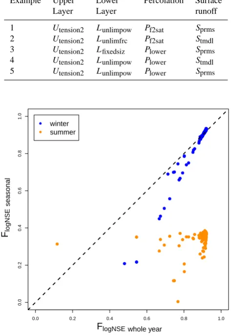 Fig. 7. Fthe whole year; the 8 models withlogNSE for summer and winter compared to FlogNSE for FlogNSE < 0 are not shown.
