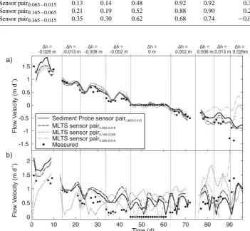 Table 4. Comparison of measured and calculated Darcian ﬂow velocities based on Sediment Probe, MLTS and Piezometer Probe amplituderatios and different temperature sensor spacings.