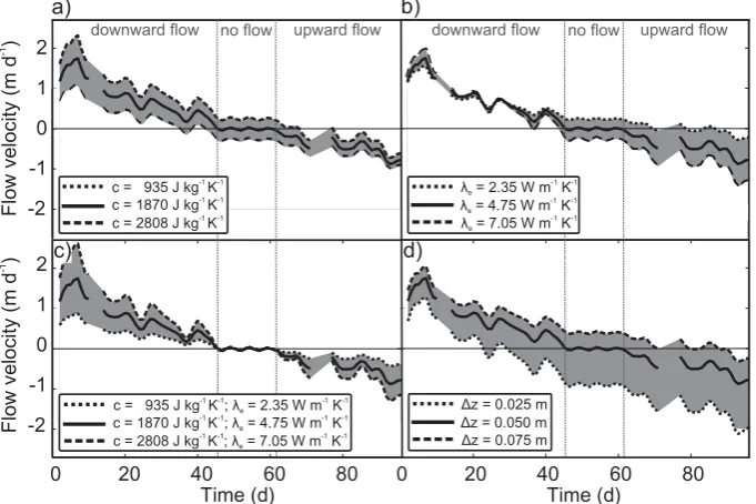 Fig. 7. Sensitivity of analytically calculated Darcian ﬂow velocities to variations of heat capacitysensor spacingsimultaneous variations of heat capacity and thermal conductivity guaranteeing same thermal diffusivities (a) and thermal conductivity (b), to (c) and to variations of temperature (d).