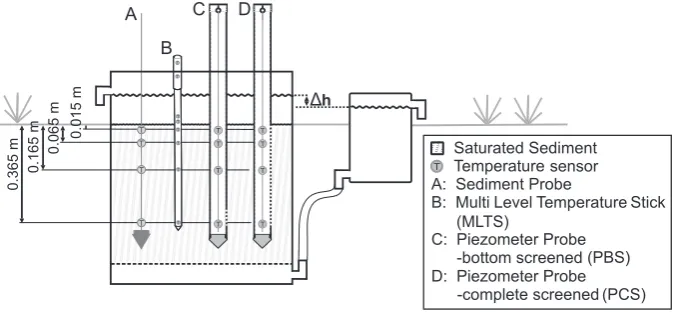 Fig. 1. Experimental setup of sand box experiment and of temperature probe installations (A)–(D) with temperature sensors at four differentdepths (0.015 m–0.365 m) below ground surface.