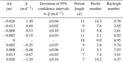 Table 1. Deﬁned hydraulic head differences (�h) of sand box ex-periment, averaged gradient dependent ﬂuxes at system outlet (q)with corresponding deviations of 95 % conﬁdence intervals to q,period length of constant hydraulic gradient and calculated Pecletand Rayleigh numbers of each �h condition.