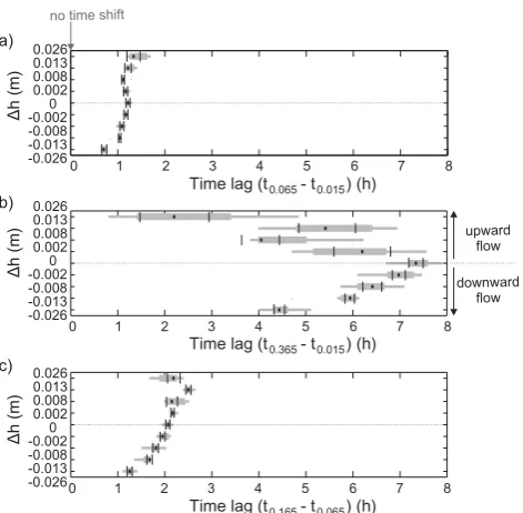 Fig. 3. Daily time lag distribution of Sediment Probe – sensor pairsbox hydraulic head differences