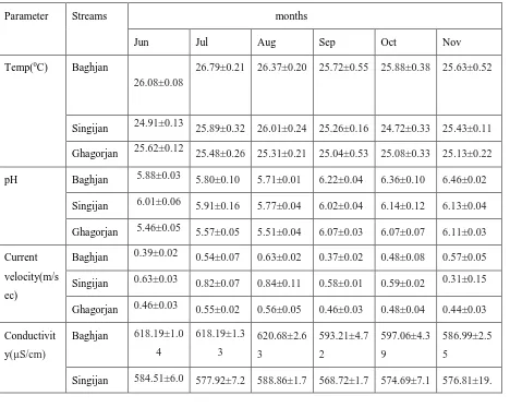 Table 4: Monthly variation of physicochemical parameters of the three streams 