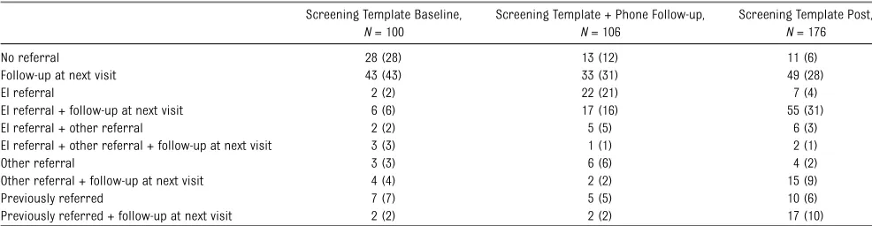 TABLE 2 Action Taken on Abnormal Screening Results (n = 382)