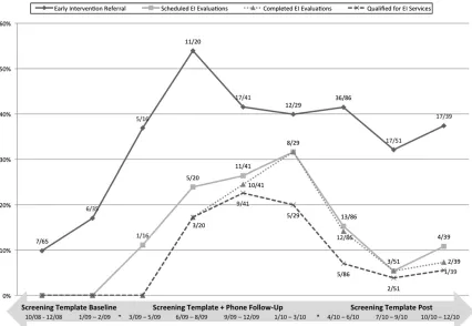 FIGURE 1EI referrals for abnormal screening results: completed evaluations and primary care provider documentation.