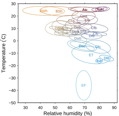 Figure 2a shows the current distribution of climate accord-ing to the K¨oppen-Geiger classiﬁcation as derived by Kottek