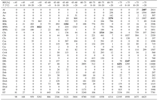 Table 1. Correspondence between Fig. 2a and b expressed by the number of 0.5 degree cells overlapping each class in the K¨oppen-Geigerand bivariate classiﬁcation