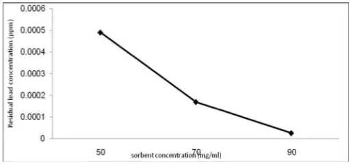 Figure 1. Effect of sorbent concentration on the amount of lead 