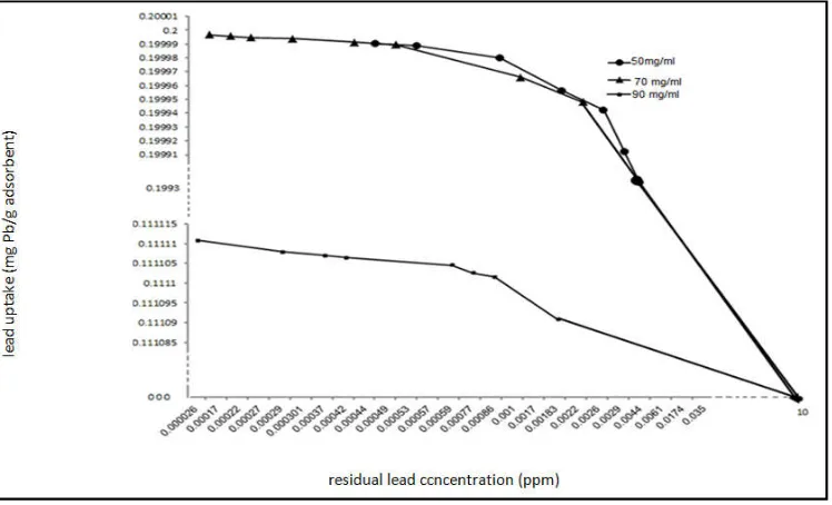 Figure (2-b)  lead uptake (mg Pb/g adsorbent) versus residual lead ccncentration (ppm) conduct time (min) at different   adsorbent concentration using 10 ppm initial lead concentration  
