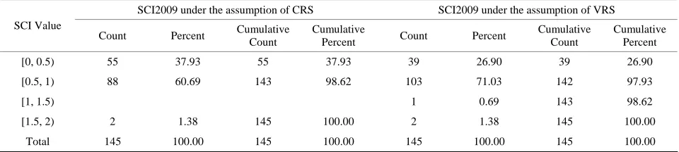 Table 6. General results of technical efficiency from SCI model. 