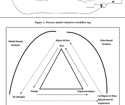 Figure 1. Process model related to workflow log  