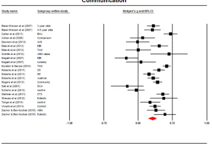 Figure 2B. Forest plot of uncontrolled random effects sizes and 95% confidence intervals 