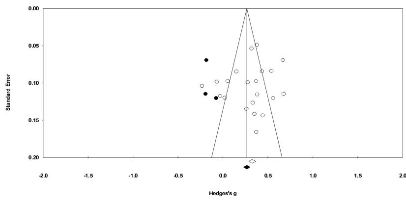 Figure 1C. Funnel plot of standard error by Hedges’s g for cognitive results. White 