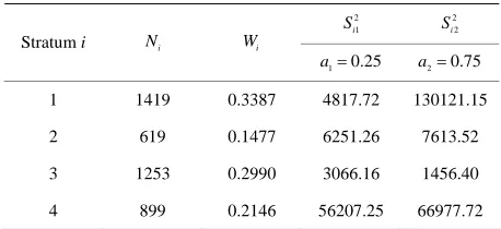 Table 1. Data for four strata and two characteristics. 